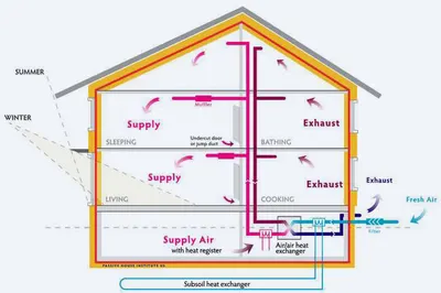 Diagram of balanced heat- and moisture-recovery ventilation air flow in a passive building