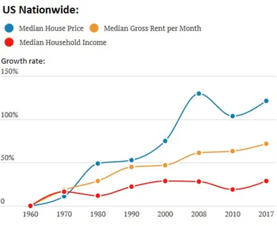 Chart of home affordability over time